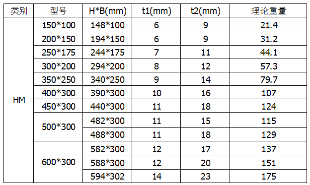 类别HM的H型钢理论重量表