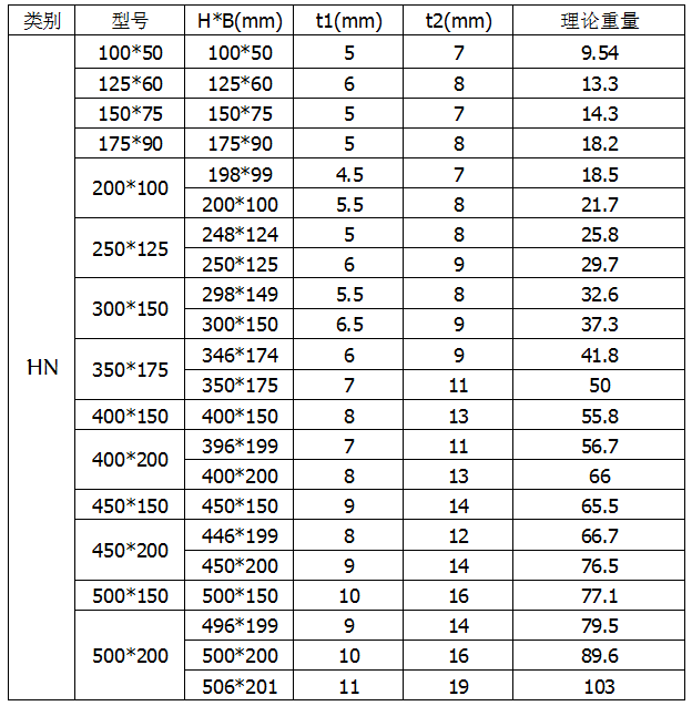 HN类别的H型钢理论重量表