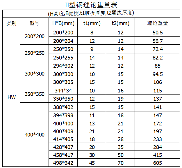 H型钢理论重量表