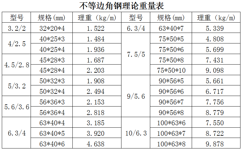 角钢的交货长度分为定尺,倍尺两种,国产角钢的定尺选择范围根据规格