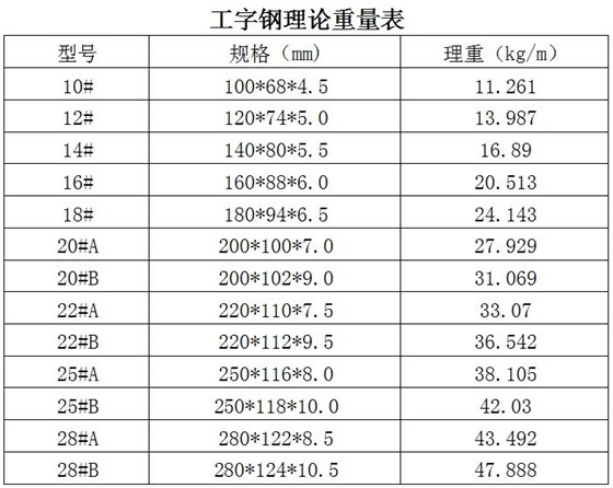 工字钢规格表