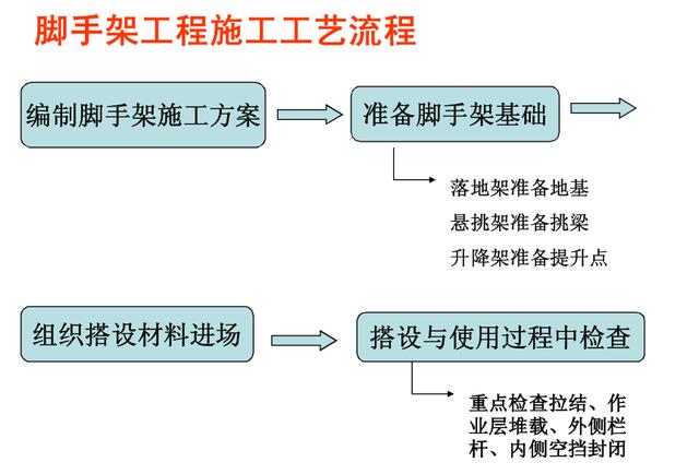 脚手架施工工艺流程图