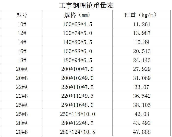工字钢规格表